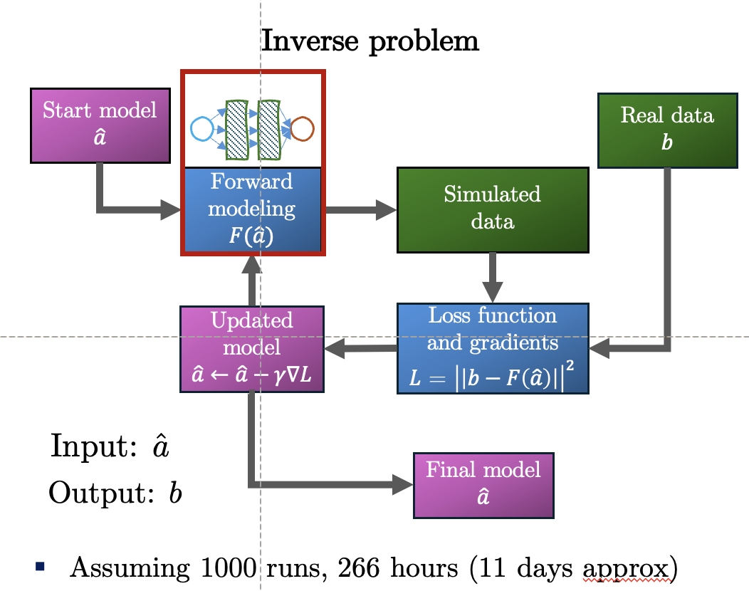 Inverse problem forward-modeling loop schematic