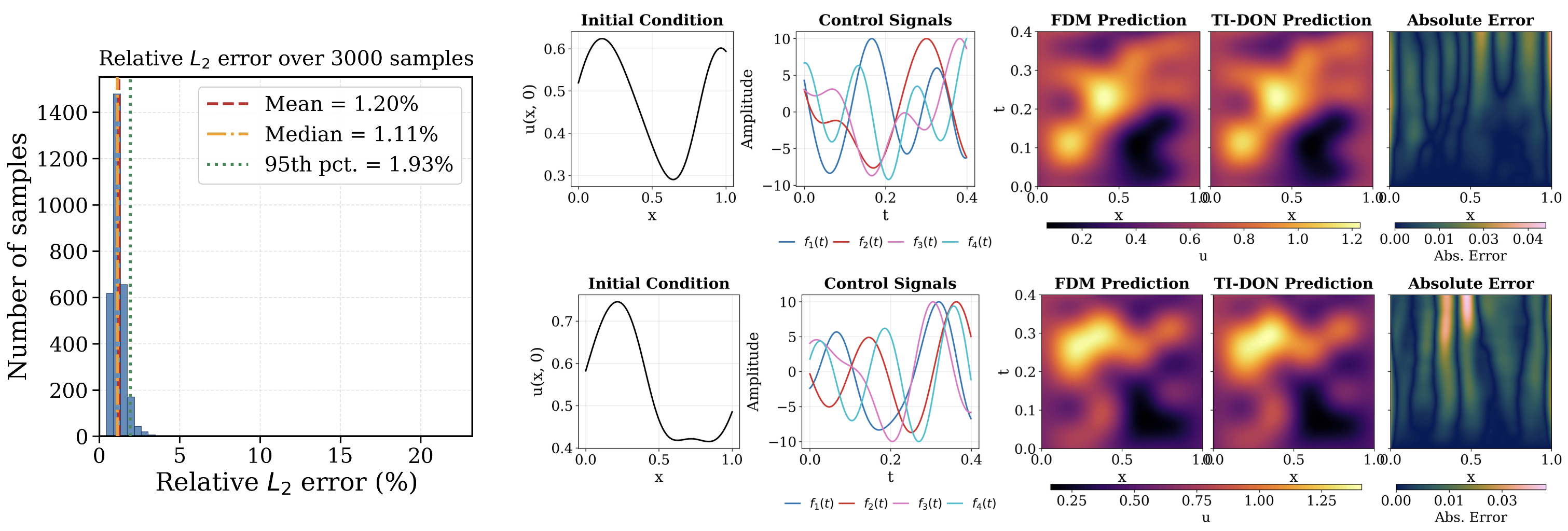 TI-DON vs FDM prediction benchmark with relative L2 error histogram
